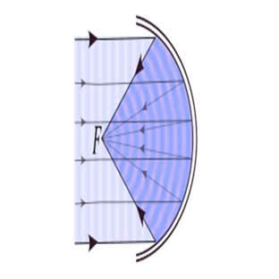 Image depicting the parabolic reflection of waves